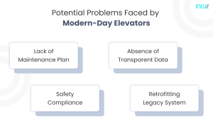 Potential Problems faced by Modern day Elevators