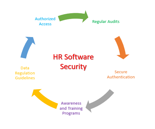 HR Software Security