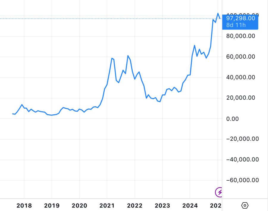 position crypto trading bitcoin chart