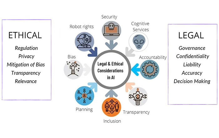 Addressing Ethical and Legal Considerations