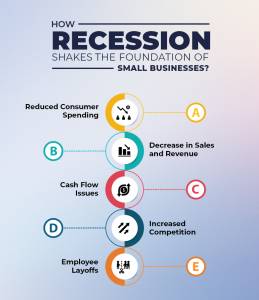 how does recession impacts small businesses