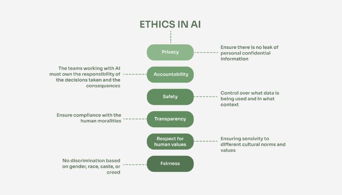 Ethics in AI