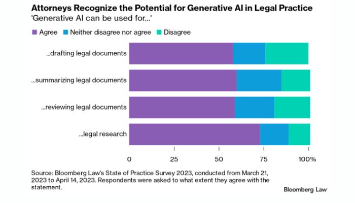 Generative AI in legal practices