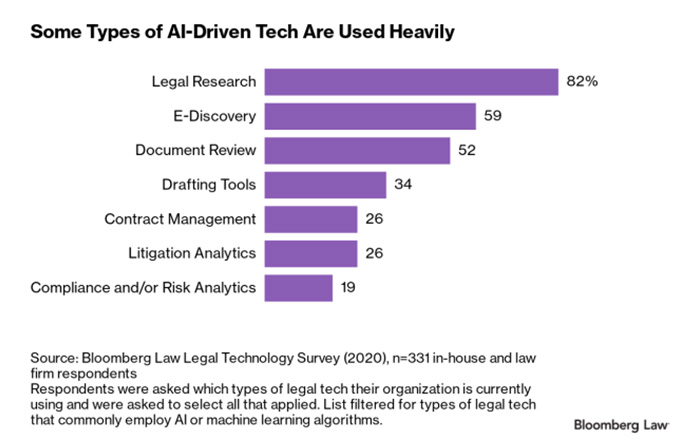 Key AI Technologies for Law Firms