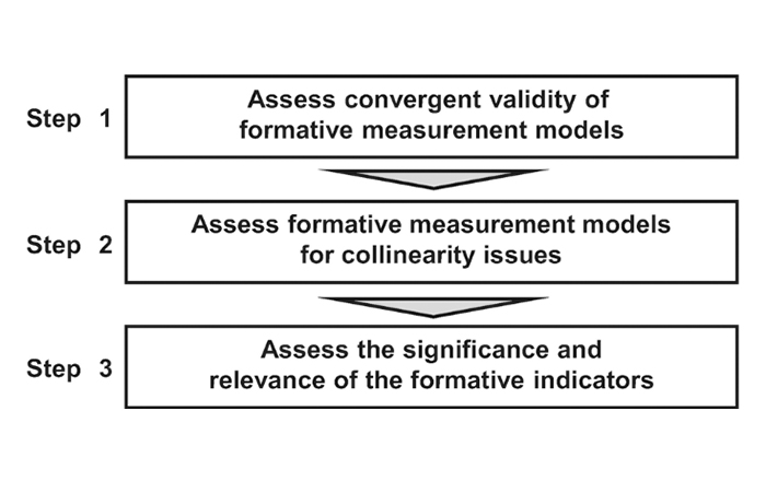 Relevance-based Measurement
