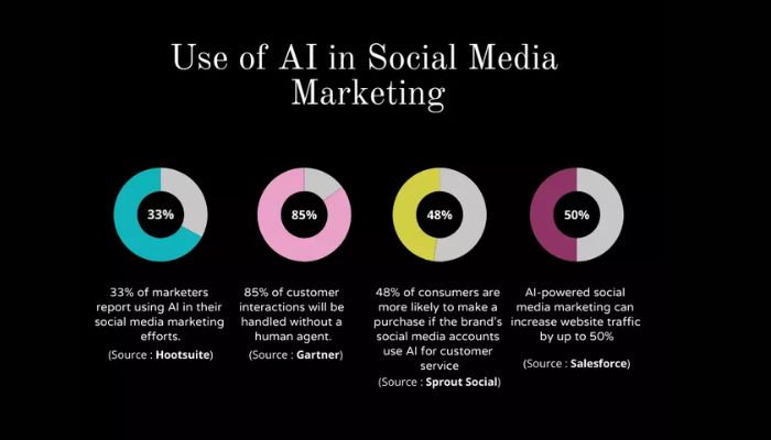 AI in social media