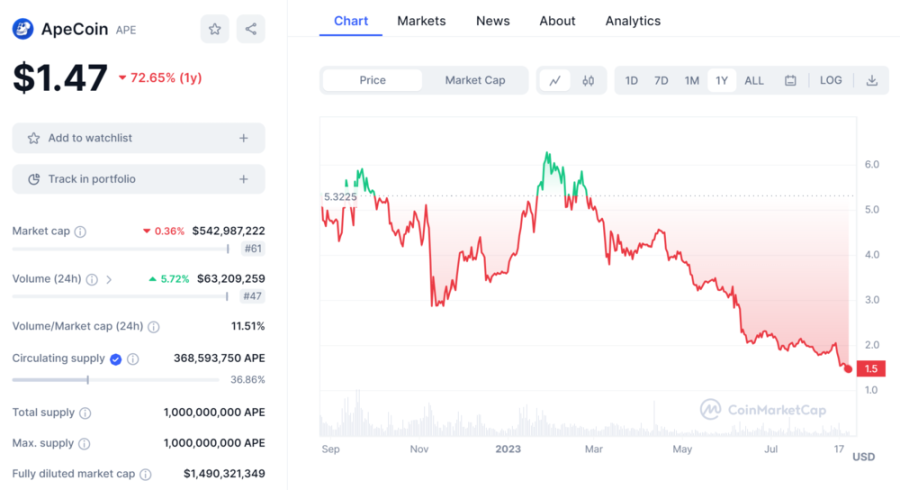 ApeCoin Price Chart