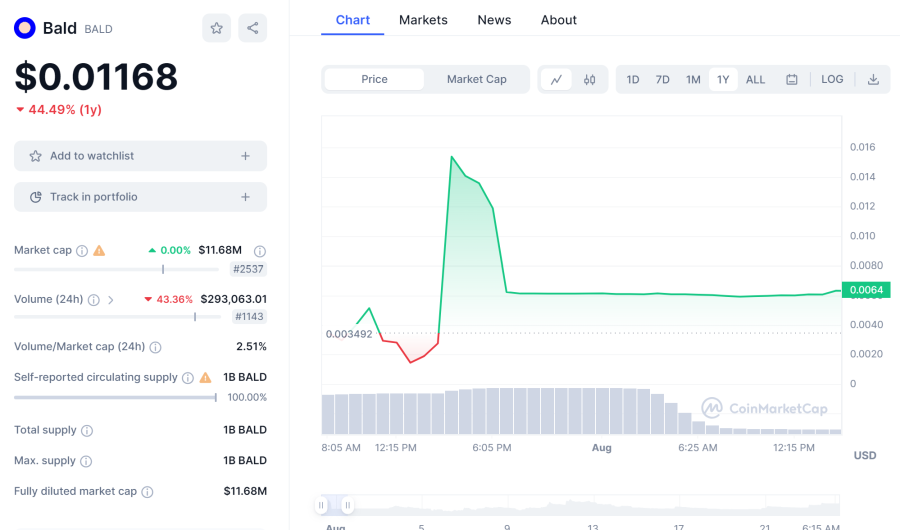 Bald Price Chart