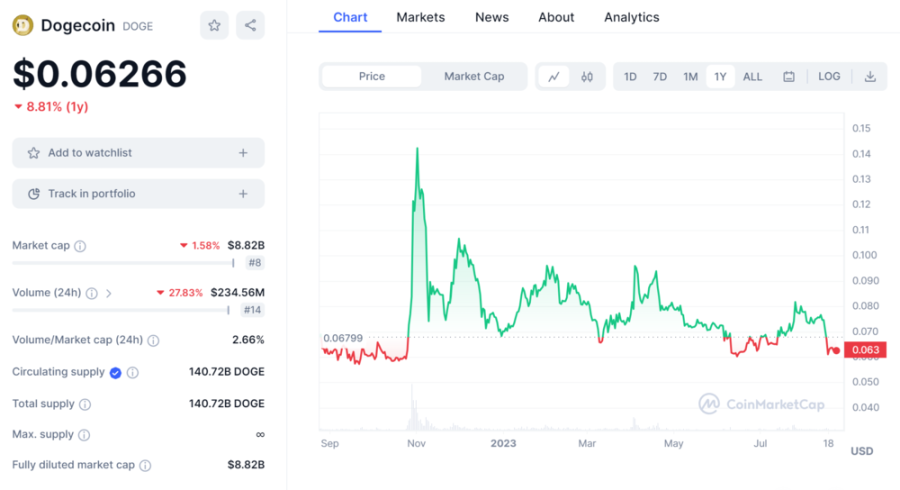 Dogecoin Price Chart