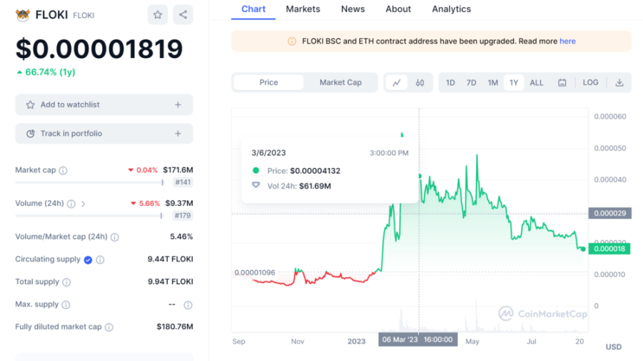 Floki Inu Price Chart