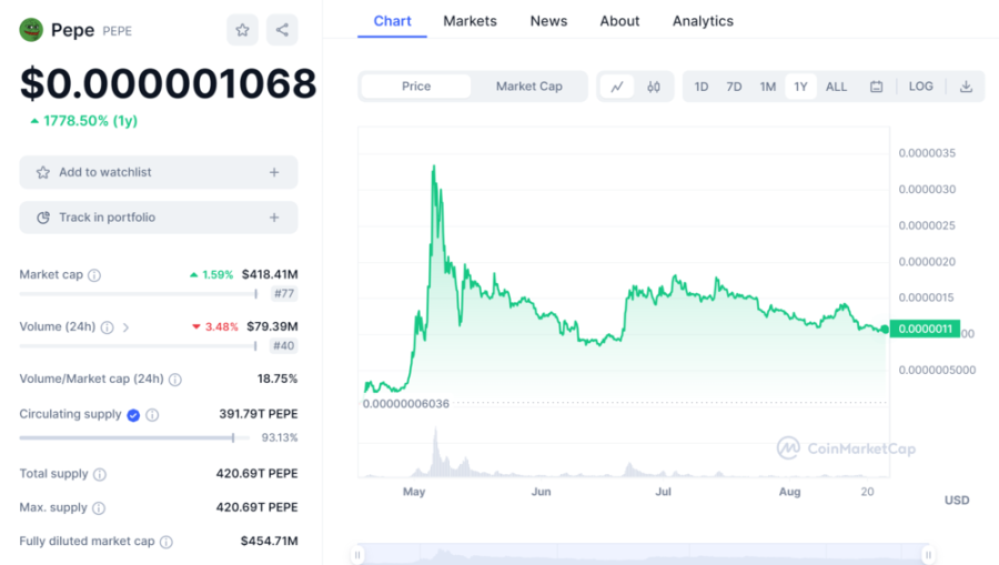 Pepe Price Chart