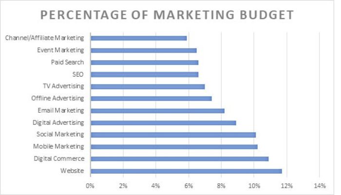 Percentage of marketing budget