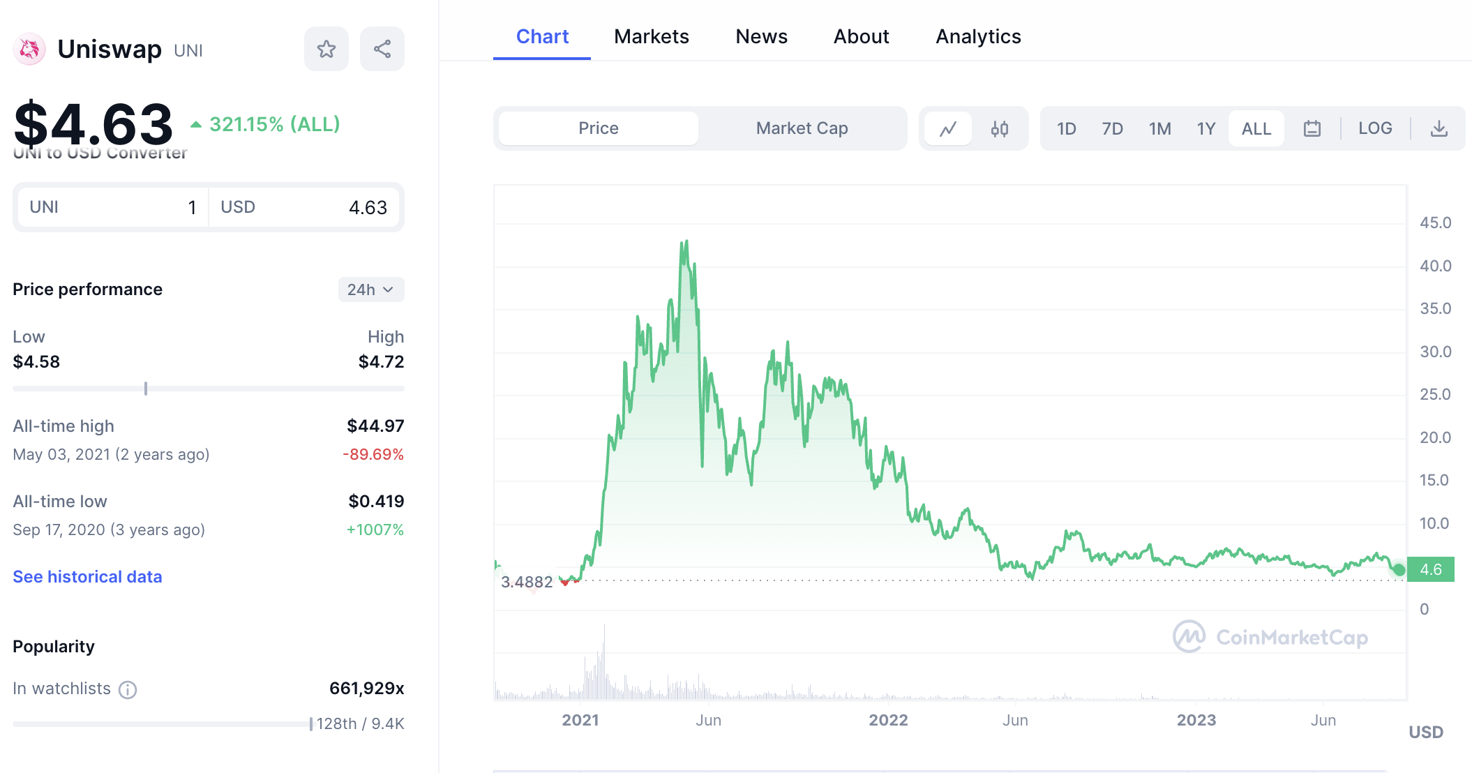 Uniswap price chart 