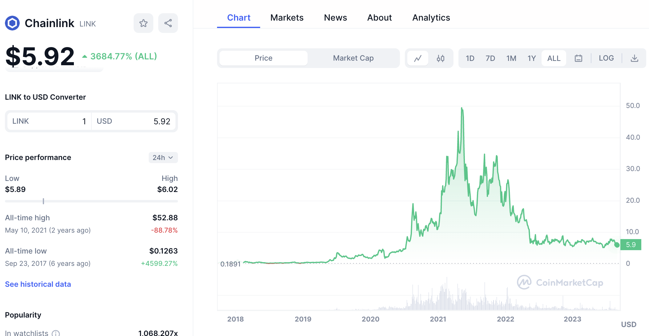 Chainlink price chart