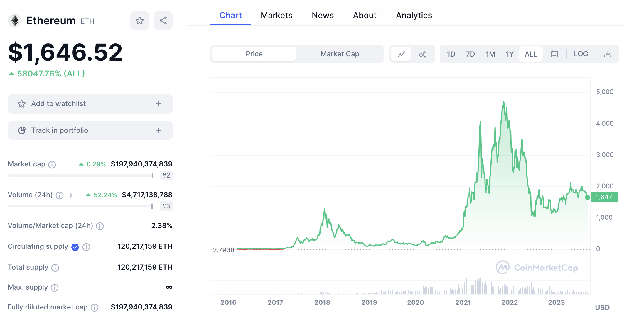 Ethereum price chart 