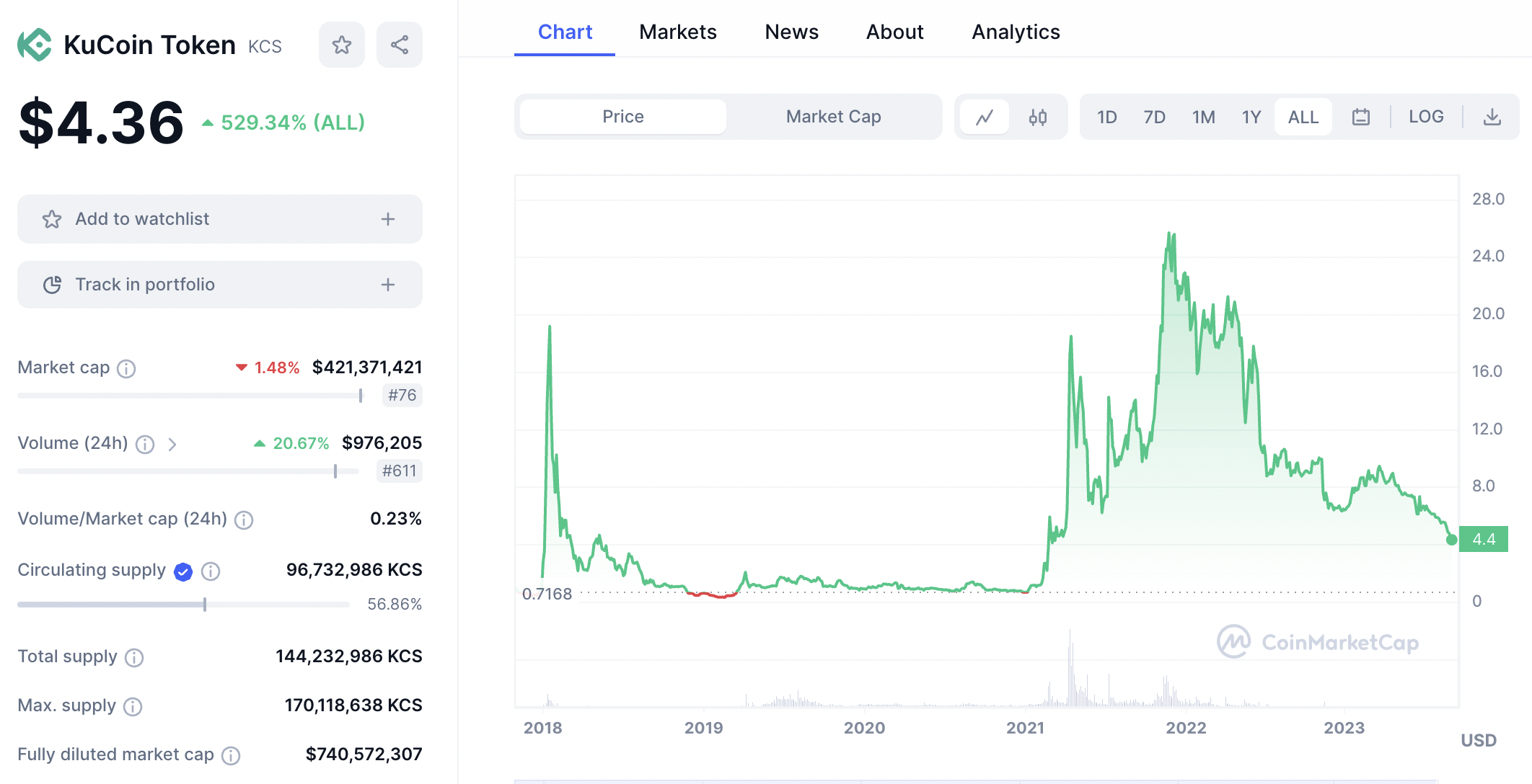 KuCoin Token price