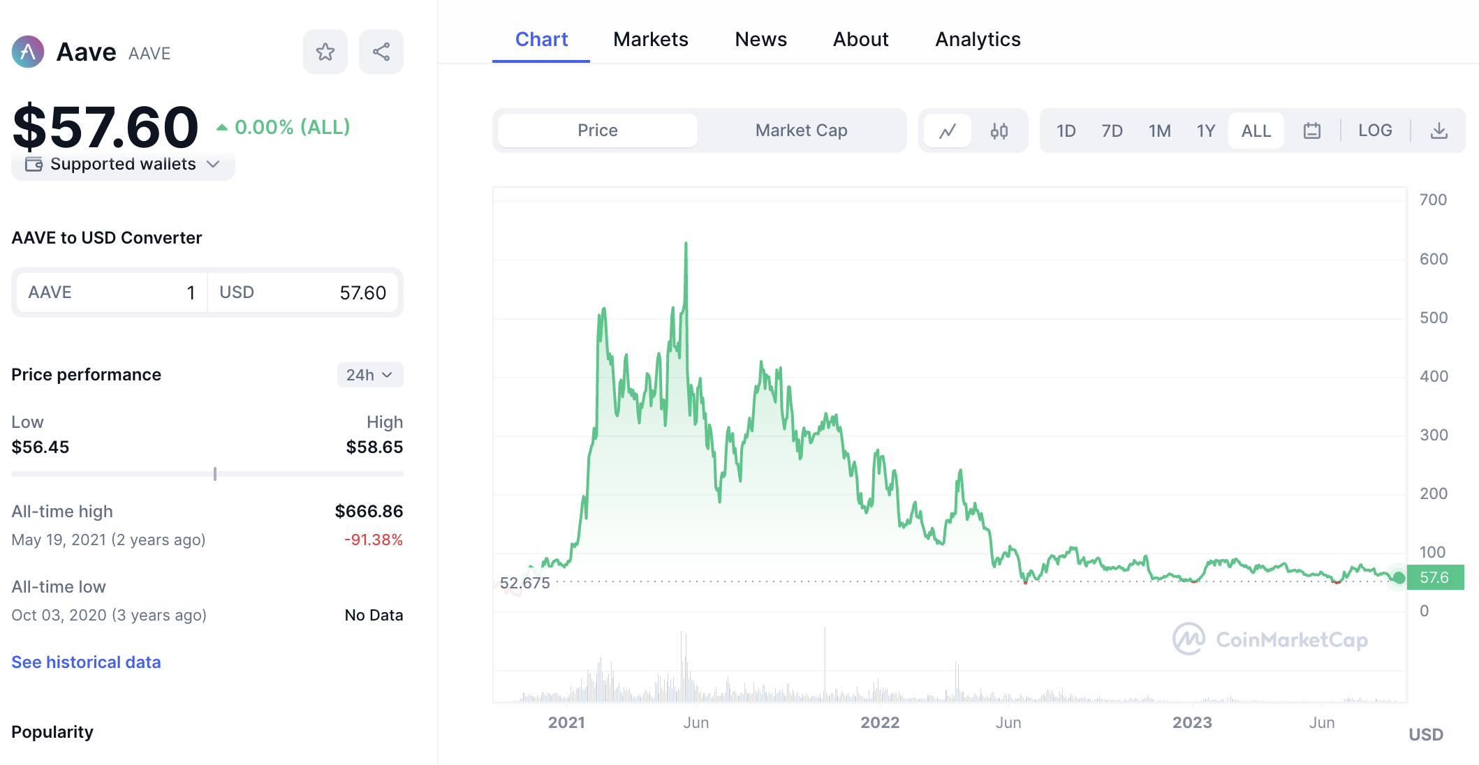 Aave price chart 