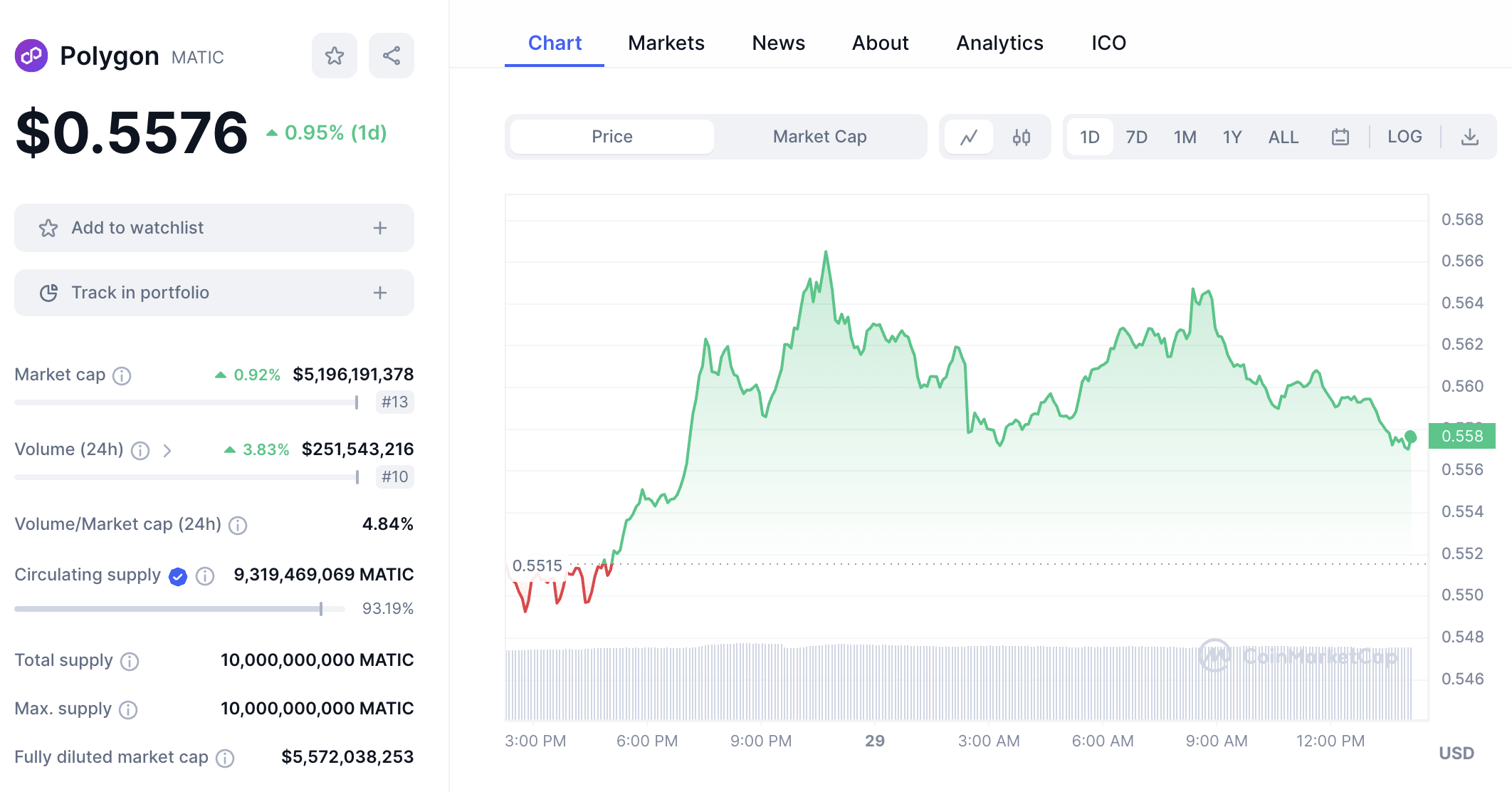 Polygon price chart 