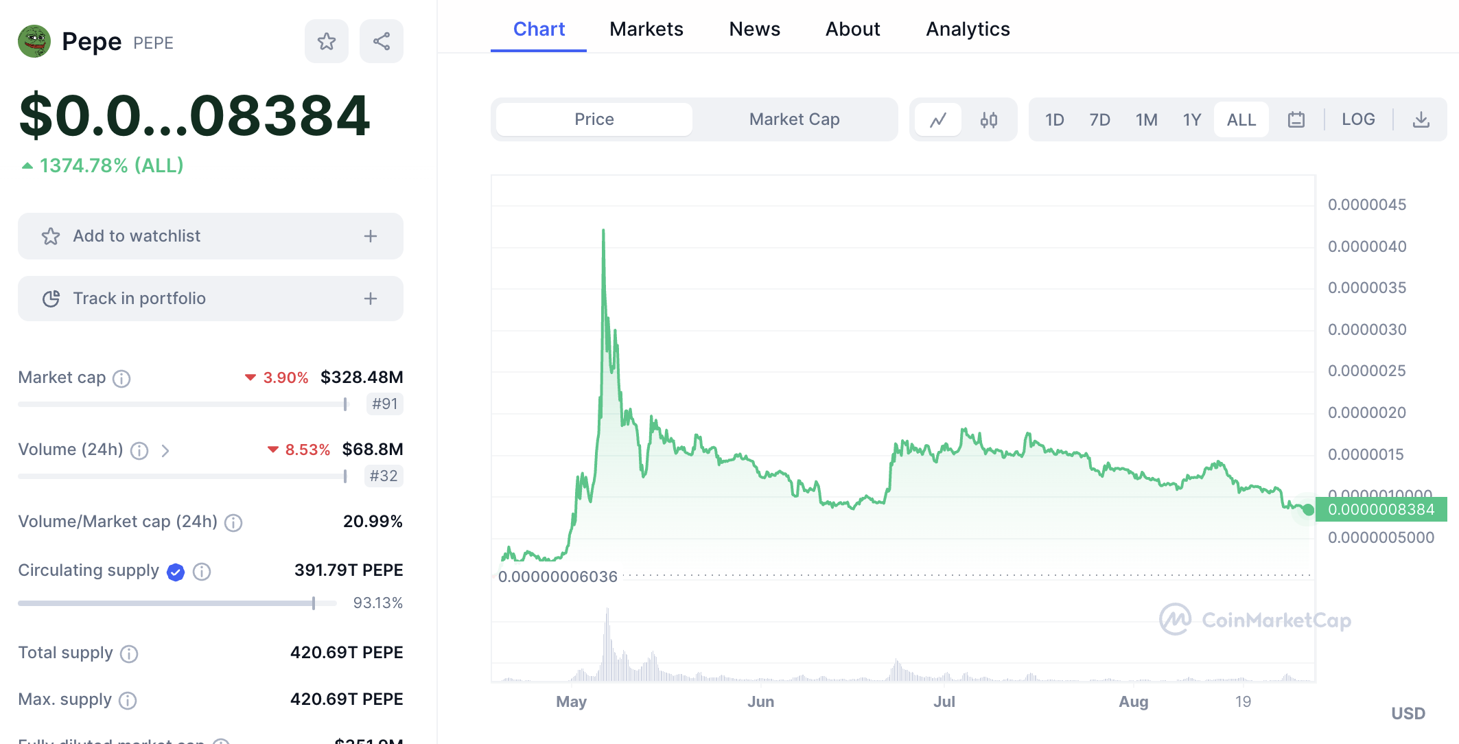 Pepe price chart