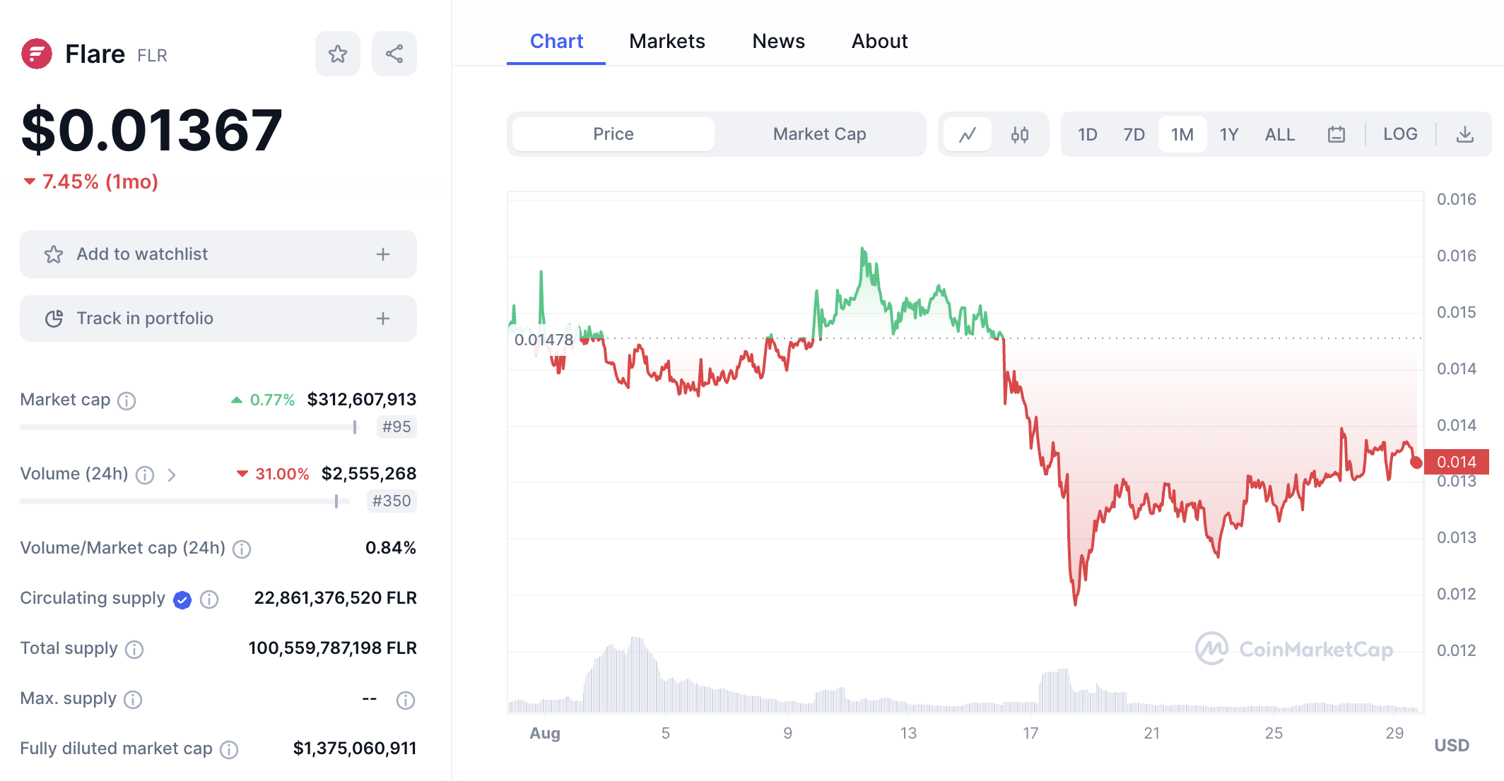 an example of a volatile altcoin 