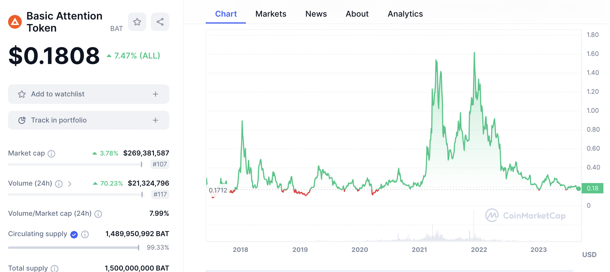 BAT token price chart 