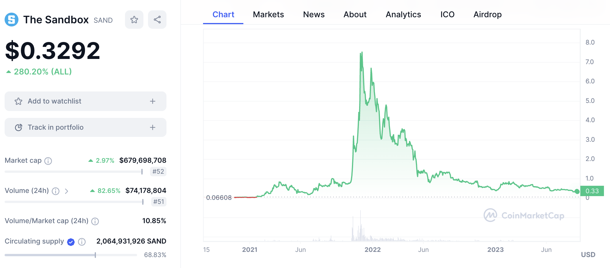 The Sandbox chart 