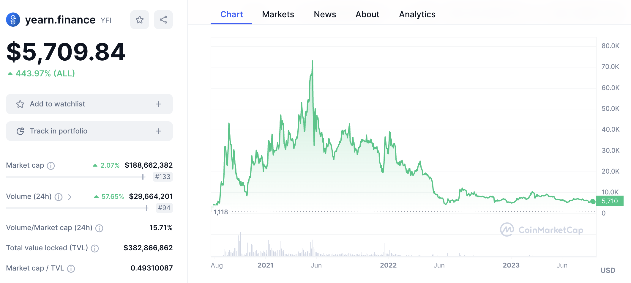 Yearn Finance - Decentralized Finance