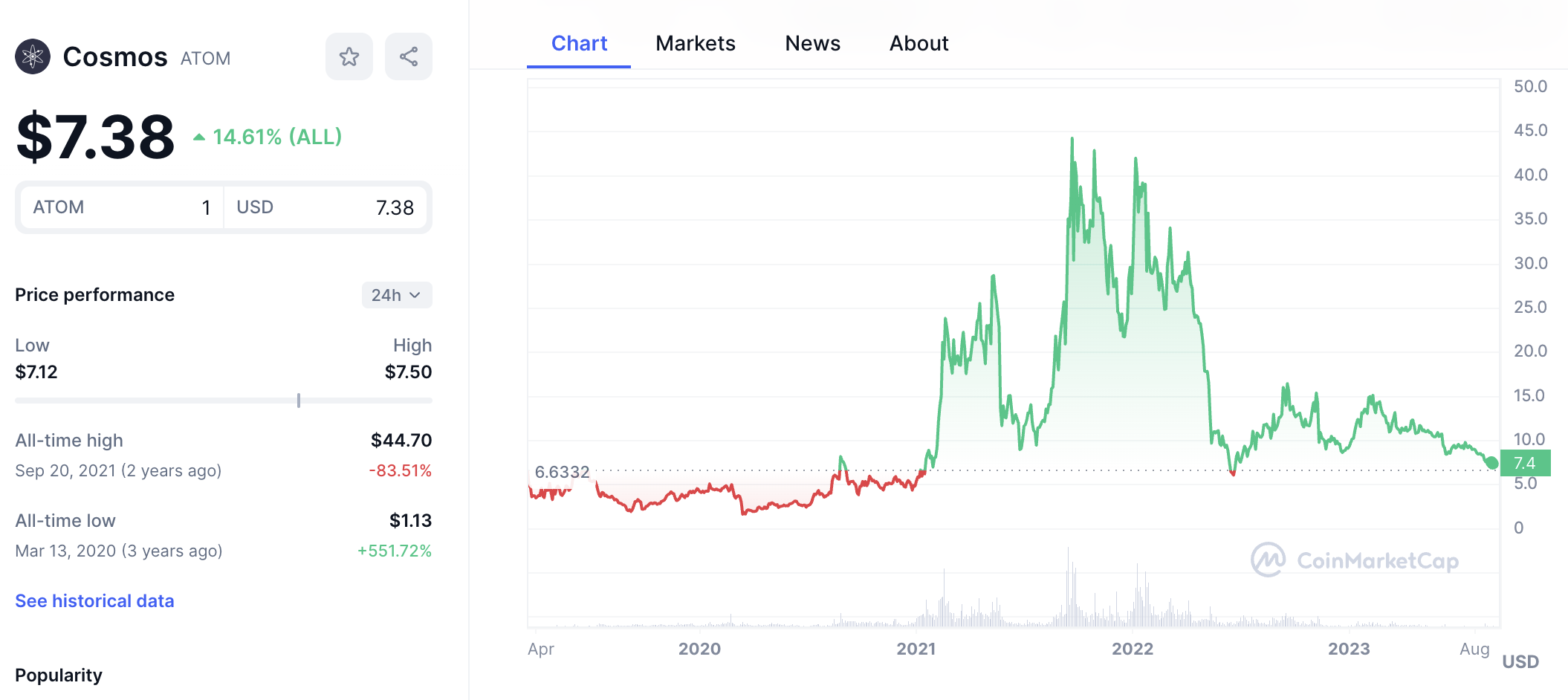 Cosmos (ATOM) price 