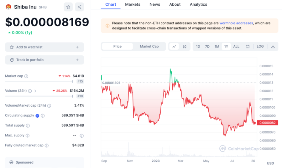 Shiba Inu Price Chart