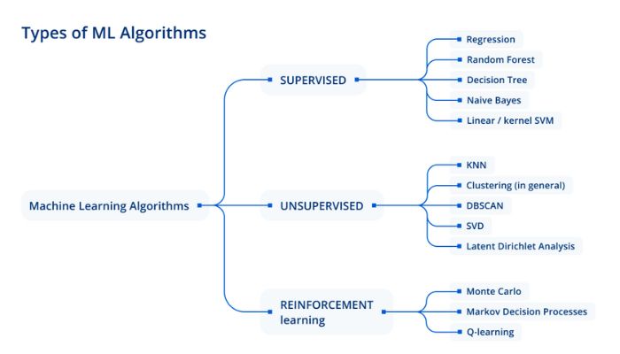 Types of ML algorithms