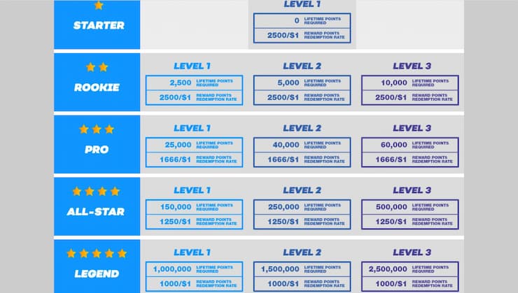 Bovada Loyalty Program Levels