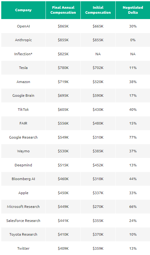 Table of AI Researcher salaries listed by company.