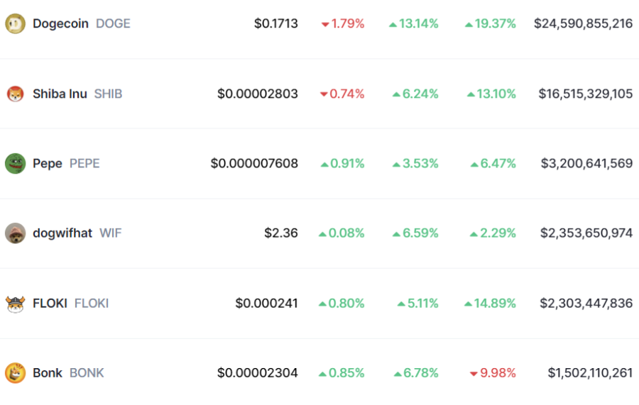 Dogecoin Price Outperforms Shiba Inu, Pepe, Dogwifhat and Other Top ...