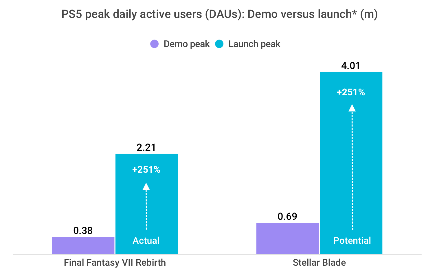Pengguna Aktif Harian (DAU) Puncak di PS5: Demo vs. Peluncuran* (AD)