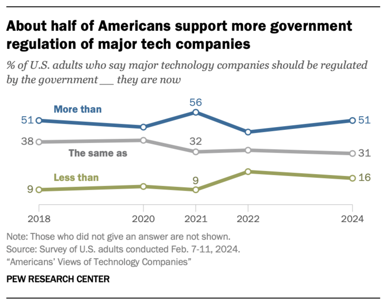 Pew Research Center finds about half of Americans support government regulation of major tech companies