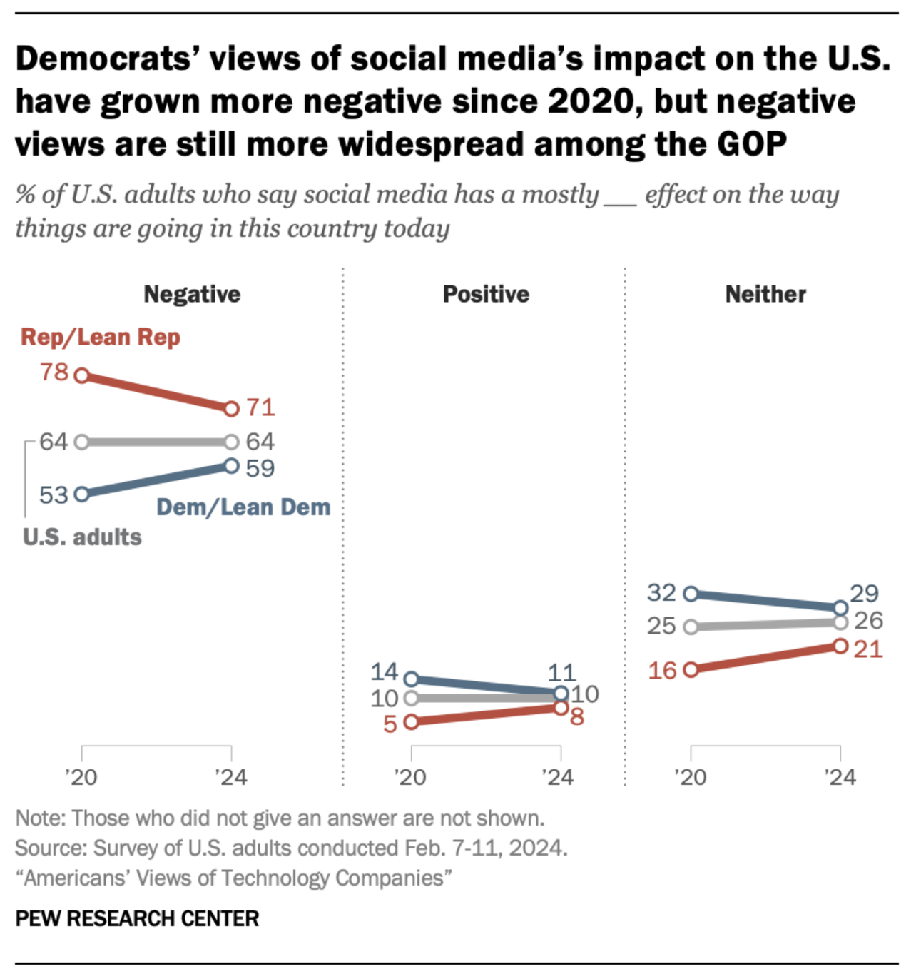 Pew Research Center has found that democrats' view of social media's impact on the U.S. have grown more negative since 2020, but negative views are still more widespread among the GOP