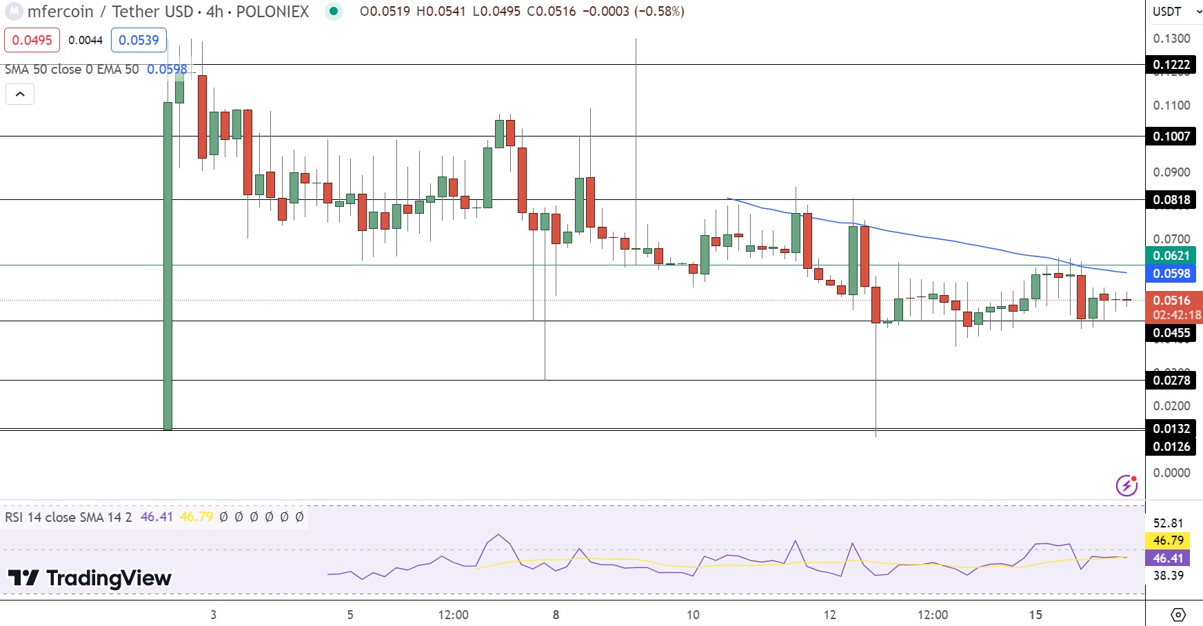 Mfercoin Price Chart - Source: Tradingview