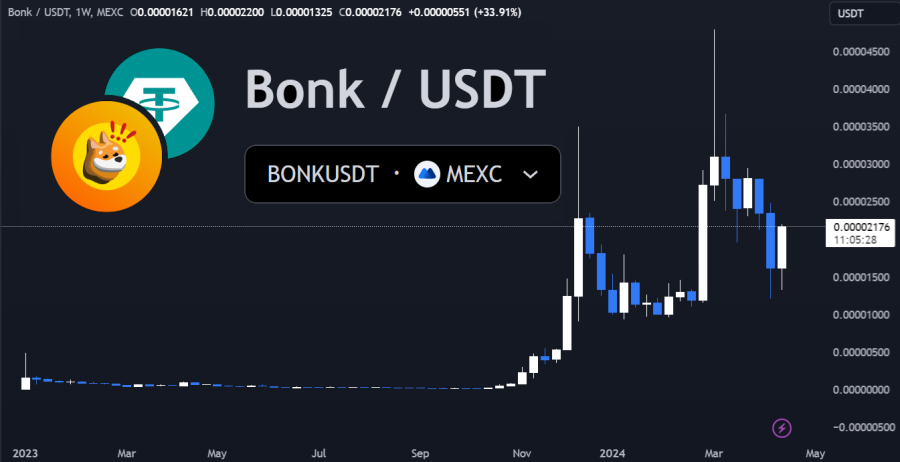 Bonk price chart MEXC