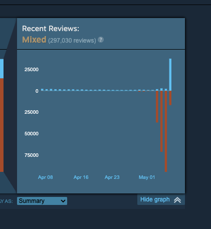 Halaman Steam Helldivers 2 menunjukkan garis oranye yang menurun karena banyaknya ulasan negatif.  Sekarang dianggap sebagai jubah permainan.