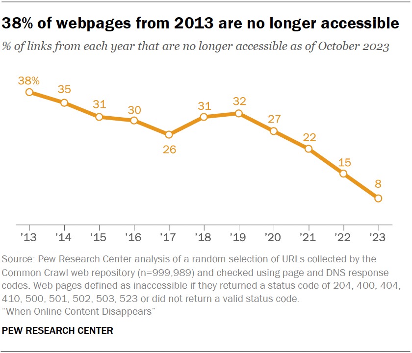 This graph shows the rate of digital decay between 2013 and 2023 - percentage of pages from that year that are no longer accessible. 2013: 37%, 2014: 35%, 2015: 31%, 2016: 30%, 2017: 26%, 2018: 31%, 2019: 32%, 2020: 27%, 2021: 22%, 2022: 15%, 2023: 8%