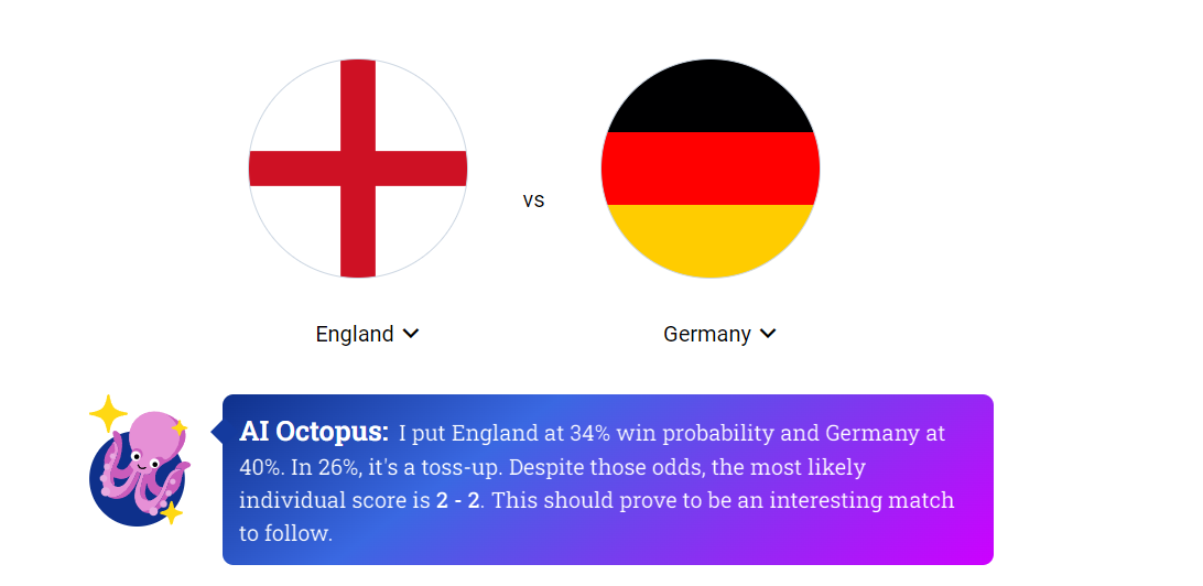 This image features a stylized graphic representing a football match between England and Germany, with the national flags of each country displayed in circular icons. Below the flags, there's a fictional character named "AI Octopus," which is depicted as a cheerful purple octopus adorned with stars. The AI Octopus provides a match prediction, stating that England has a 34% chance of winning and Germany a 40% chance, with a 26% likelihood of a draw. It also predicts that the most likely score will be 2-2, suggesting that it will be an interesting match to follow.