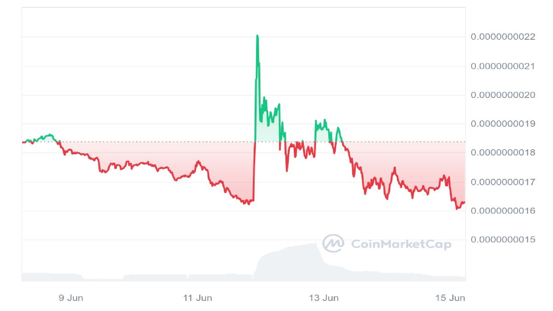 Baby Doge Coin Price Analysis Graph
