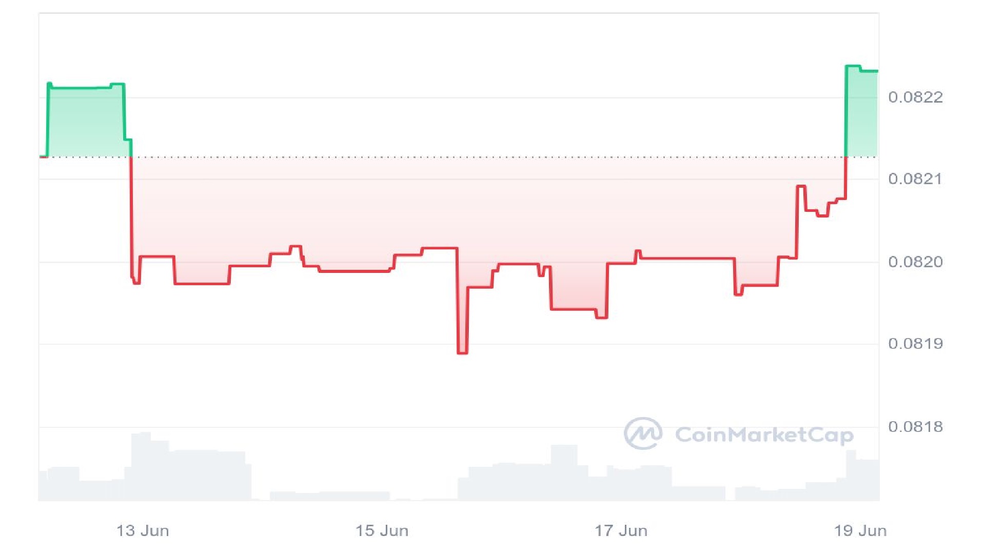 CoinPoker Price Analysis Graph