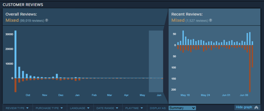 A screenshot showing the reviews for Starfield on Steam - recent reviews skew highly to negative