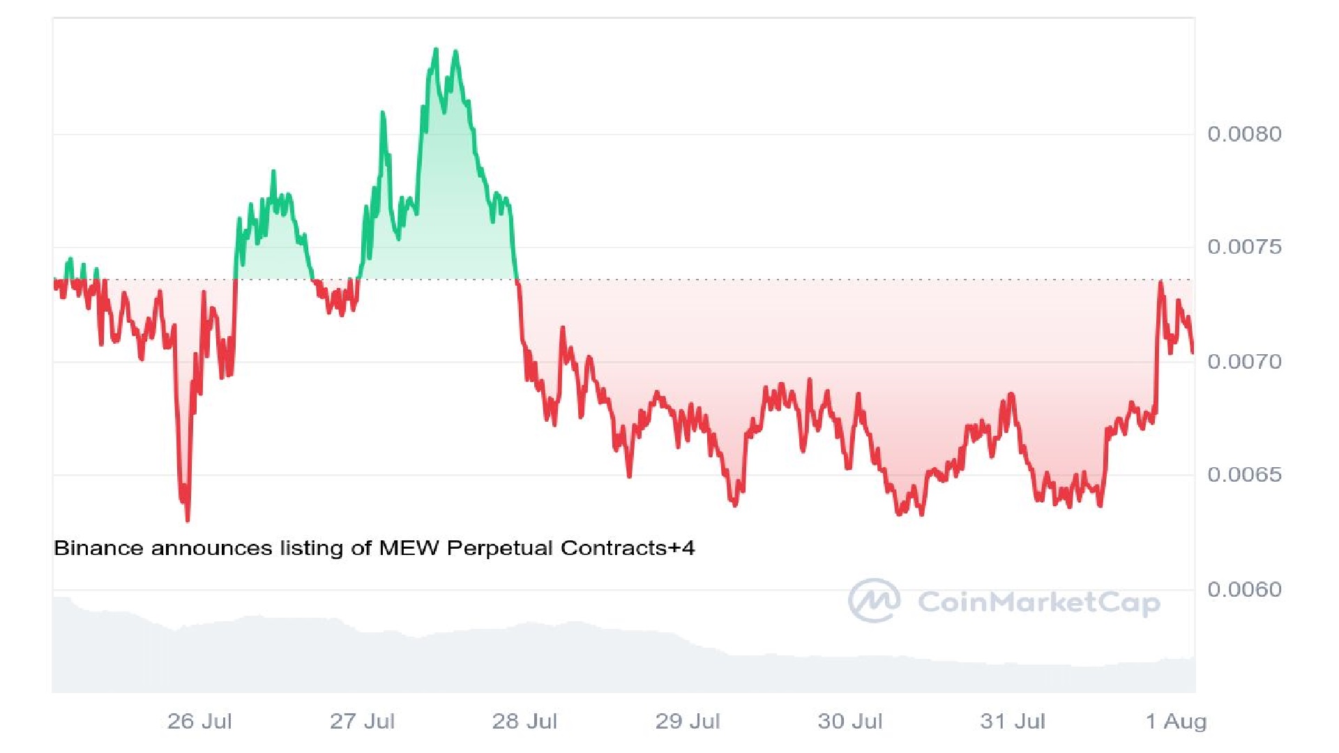 $MEW Price Analysis Graph