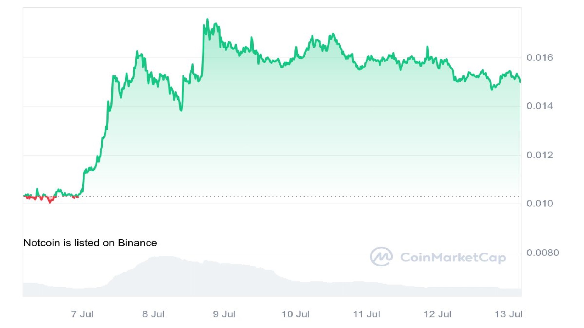 Notcoin Price Analysis Graph