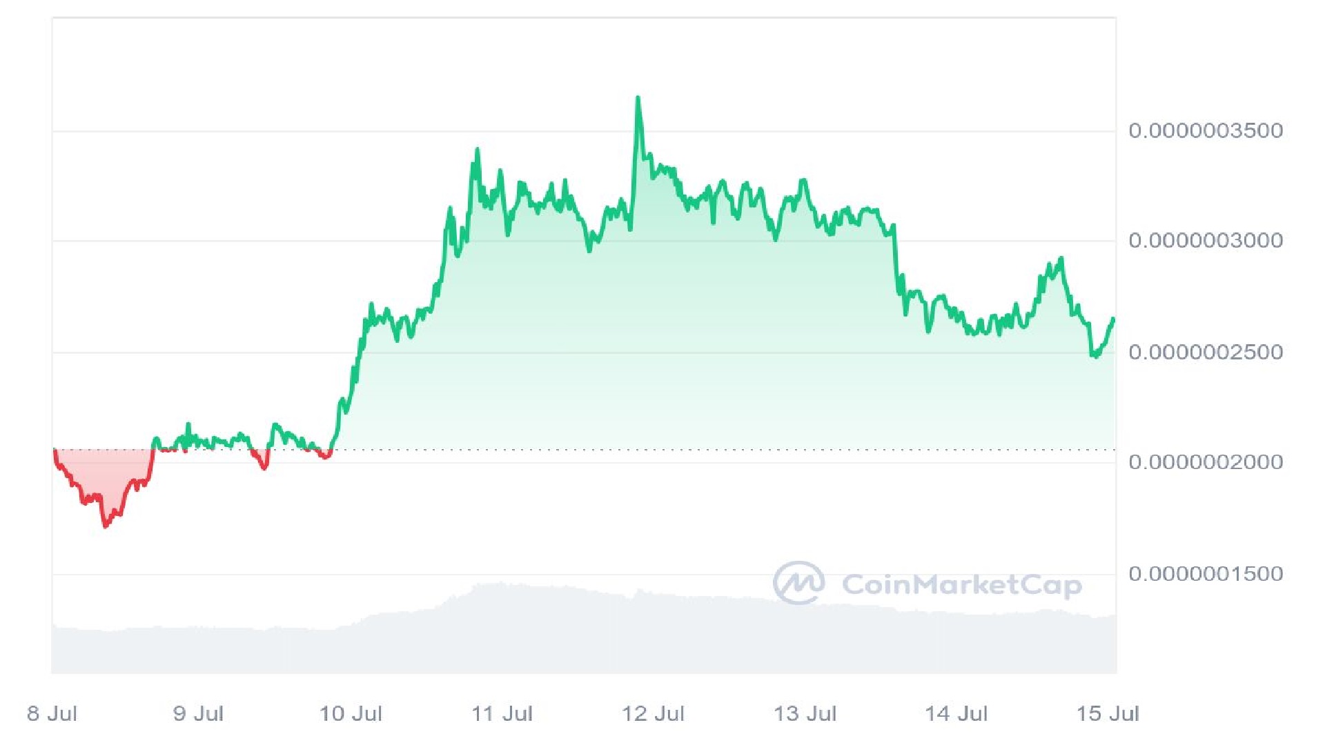 PeiPei Price Analysis Graph