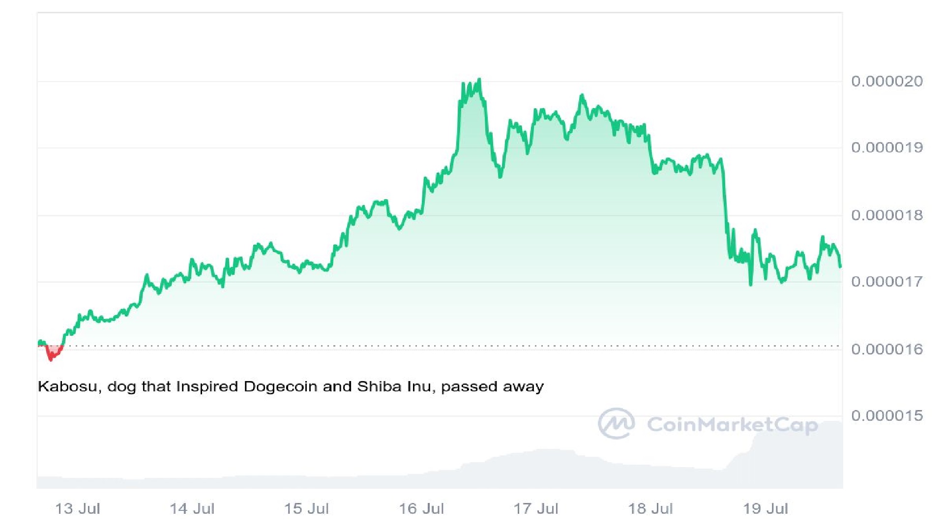 Shiba Inu Price Analysis Graph