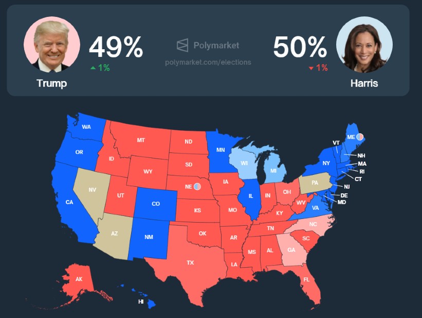 Polymarket betting markets show Trump closing the gap