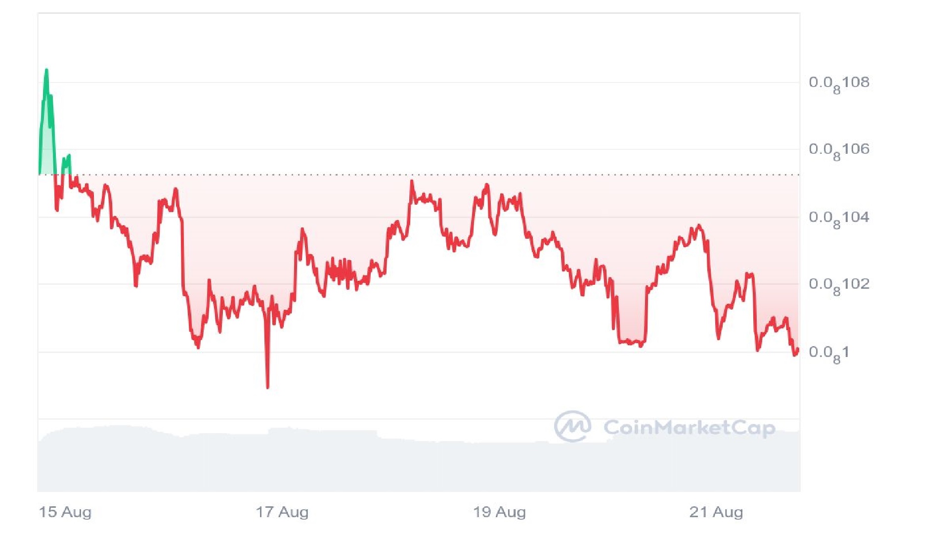 BabyDoge Price Graph